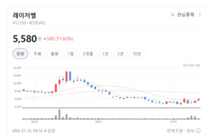 레이저쎌 14%대 폭등랠리... 인공지능 반도체 패키징 국산화 고삐에 전 ... - 뉴스 썸네일 이미지