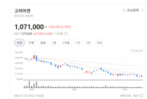 금·은·아연 다 오른다...고려아연, 원자재 랠리에 실적 개선 랠리 - 뉴스 썸네일 이미지