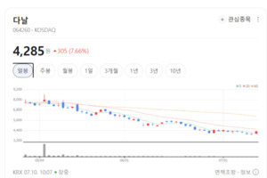 엔화·가상자산도 폰으로 결제...다날, 디지털자산 플랫폼 사업에 가속도 - 뉴스 썸네일 이미지
