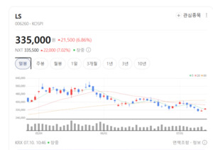 AI 데이터센터발 전력 대란... LS, 초고압 변압기·직류 배전 수주 '골든... - 뉴스 썸네일 이미지