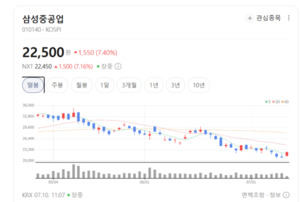 선가 상승에 해양플랜트 특수까지...삼성중공업, 사상 최대 실적 향해 돛... - 뉴스 썸네일 이미지