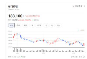 K-방산 이어 K-철도 쾌속 질주...현대로템, 국내외 대형 프로젝트 싹쓸이... - 뉴스 썸네일 이미지