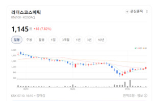리더스코스메틱, 화장품 넘어 바이오까지...복합 성장 플랫폼 구축 - 뉴스 썸네일 이미지