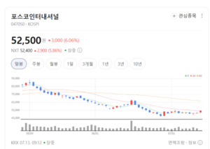 이러다 세계 무대 꽉 잡을라...포스코인터내셔널, 3대 핵심 사업 날개 달... - 뉴스 썸네일 이미지