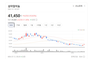 이번엔 진짜 실적 턴어라운드...삼아알미늄, 역대급 실적 개선 기대감에... - 뉴스 썸네일 이미지