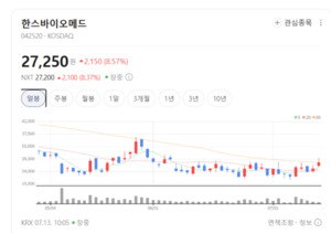 글로벌 임플란트 시장 탑티어 조준...한스바이오메드, 독점적 특허로 실... - 뉴스 썸네일 이미지