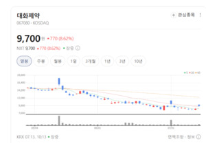 제약주 동반 신바람... 신약 기대감에 투자심리 살아난다 - 뉴스 썸네일 이미지