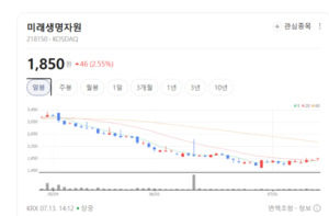 사료 마진 제로 시대의 반전...미래생명자원, 독점 기능성 첨가제로 글로... - 뉴스 썸네일 이미지