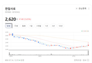 한일사료, 곡물가 급등·수요 폭증...사료 시장 지배력 부각 - 뉴스 썸네일 이미지