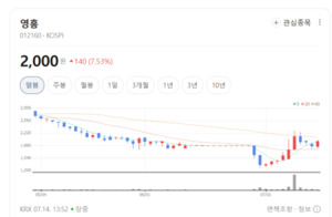 '자동차·건설 겹경사' 영흥, 와이어로프 수주 가속도에 실적 기지개 - 뉴스 썸네일 이미지