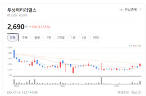 희토류 공급망 재편 기대 속 희귀금속주 혼조...차익실현 매물도 확대 - 뉴스 썸네일 이미지