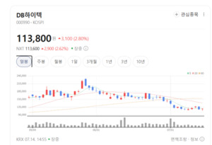 DB하이텍, 파운드리 미세화로 AI 칩 조준...수익성 개선 가속 - 뉴스 썸네일 이미지
