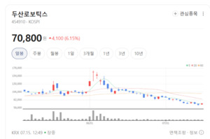 로보티즈·두산로보틱스 주가 파죽지세... 로봇 생태계 전방위 매수세 유... - 뉴스 썸네일 이미지