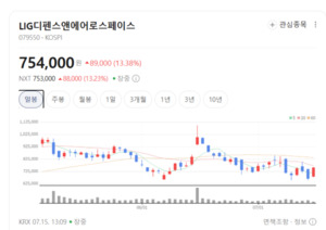위성 기술 확보 총력... LIG디펜스앤에어로스페이스, 우주 영토 확장 시... - 뉴스 썸네일 이미지