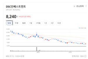 카카오부터 벤처투자사까지...두나무 테마株 동반 상승 - 뉴스 썸네일 이미지