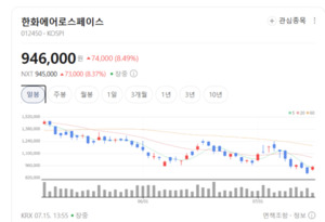 K-방산 넘어 미래 에너지로... 한화에어로, 첨단 열관리 시장 선점 나선... - 뉴스 썸네일 이미지