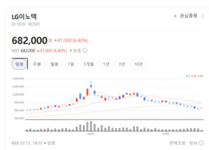카메라 성능 싹 바꾼다... LG이노텍, 아이폰 신흥 부품 잭팟 예고 - 뉴스 썸네일 이미지
