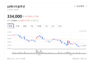 전고체 배터리 기대감 확산... 차세대 2차전지 생태계 관련주 '불기둥' - 뉴스 썸네일 이미지