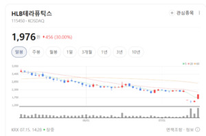 글로벌 3상 막바지... HLB테라퓨틱스, 파이프라인 다변화로 뛴다 - 뉴스 썸네일 이미지
