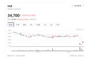 HLB 상한가 직행에 바이젠셀·에이프릴바이오 동반 폭등... 면역항암제 ... - 뉴스 썸네일 이미지