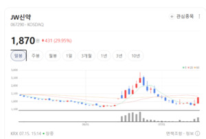 여성 탈모 인구도 잡는다... JW신약, 남녀 공용 신제품 라인업 가동 - 뉴스 썸네일 이미지