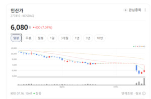내수 회복 기대에 매수세 유입...한탑·인산가· 미래생명자원 주가 훨... - 뉴스 썸네일 이미지