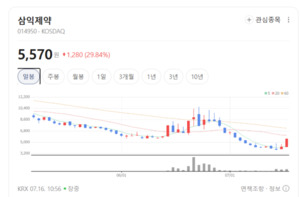 '원형 탈모' 신약 개발 가속도...삼익제약, 바이오 영토 확장 박차 - 뉴스 썸네일 이미지