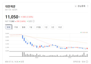 치솟던 밀가루 원가 꺾였다...대한제분, 소맥분 수입가 하락에 방긋 - 뉴스 썸네일 이미지
