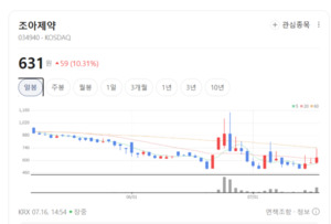약국 중심 튼튼한 내수 기반... 조아제약, 저평가 해소 나선다 - 뉴스 썸네일 이미지