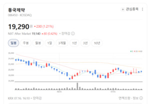 아마존 판매 10배 급증...동국제약 해외사업 탄력 - 뉴스 썸네일 이미지