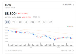 종근당, 실적보다 중요한 것은 성장동력...신약 모멘텀에 시선 집중 - 뉴스 썸네일 이미지