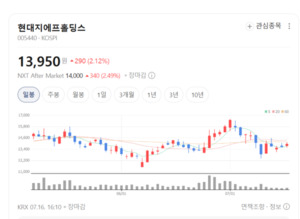 현대지에프홀딩스, 실적·주주환원 두 마리 토끼 잡는다 - 뉴스 썸네일 이미지