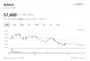 현대위아, 2분기 이익 주춤...하반기 실적 반등 기대 - 뉴스 썸네일 이미지
