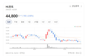 HL만도, 자동차 사업 저평가 속 로봇 액추에이터 새 성장축 부상 - 뉴스 썸네일 이미지