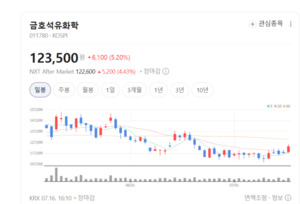 금호석유화학, 합성고무 호황에 실적 급반등...주가 재평가 기대 - 뉴스 썸네일 이미지