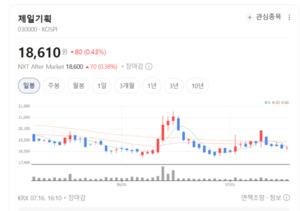 캡티브 부담은 일시적...제일기획 저평가 매력 부각 - 뉴스 썸네일 이미지