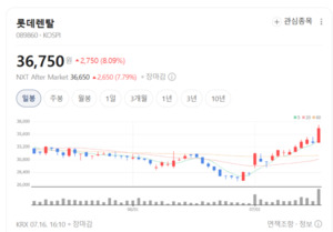 카카오모빌리티와 시너지 기대...롯데렌탈 성장 스토리 커진다 - 뉴스 썸네일 이미지