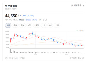 두산퓨얼셀, 미국 데이터센터 전력시장 뚫는다...턴어라운드 기대 - 뉴스 썸네일 이미지
