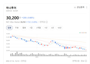 체질 개선은 성공했지만...하나투어 실적엔 거시경제 먹구름 - 뉴스 썸네일 이미지