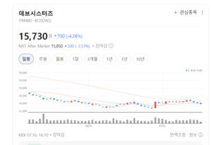 신한투자 "데브시스터즈, 신뢰 회복이 먼저...실적 반등 확인 필요" - 뉴스 썸네일 이미지