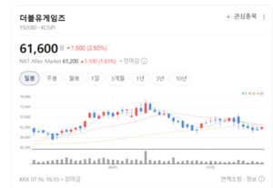 앱수수료 인하·DDI 완전자회사 효과...더블유게임즈 절호의 매수 기회 - 뉴스 썸네일 이미지