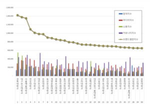 경복대학교, 전문대 브랜드평판 1위...대구보건대·서울예대 제쳤다 - 뉴스 썸네일 이미지