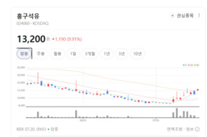 국제유가 반등 기대에 LPG 테마 상승...방어주 매력 부각 - 뉴스 썸네일 이미지