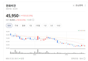 극한 환경도 거뜬... 한화비전, 산업용 AI 카메라 앞세워 해외 영토 확장 - 뉴스 썸네일 이미지