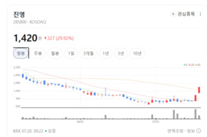 친환경과 고기능성 다 잡았다...진영, 신성장동력 확보로 중장기 밸류업 - 뉴스 썸네일 이미지