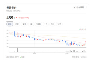 마이크로 LED주 혼조... 원풍물산 상한가에도 대형주는 조정 - 뉴스 썸네일 이미지