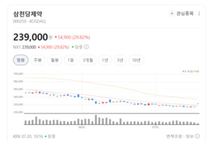 기술수출 기대와 차익실현 교차...바이오시밀러 테마 혼조 - 뉴스 썸네일 이미지