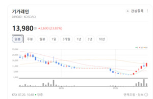 기가레인만 나홀로 질주... LED장비주는 차익실현에 휘청 - 뉴스 썸네일 이미지