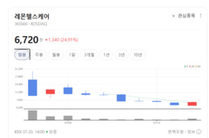 서류 없는 실손보험 청구 시대...레몬헬스케어, 모바일 헬스케어 선도 - 뉴스 썸네일 이미지