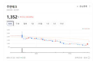 메타버스주 차익실현 확산...주연테크는 뭉칫돈 몰리며 상한가 질주 - 뉴스 썸네일 이미지